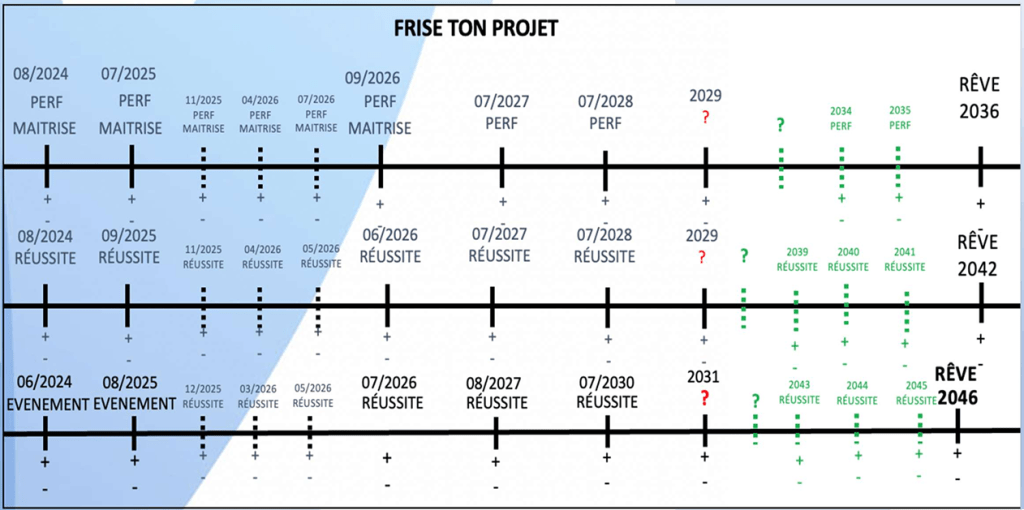 Frise ton projet&nbsp;!